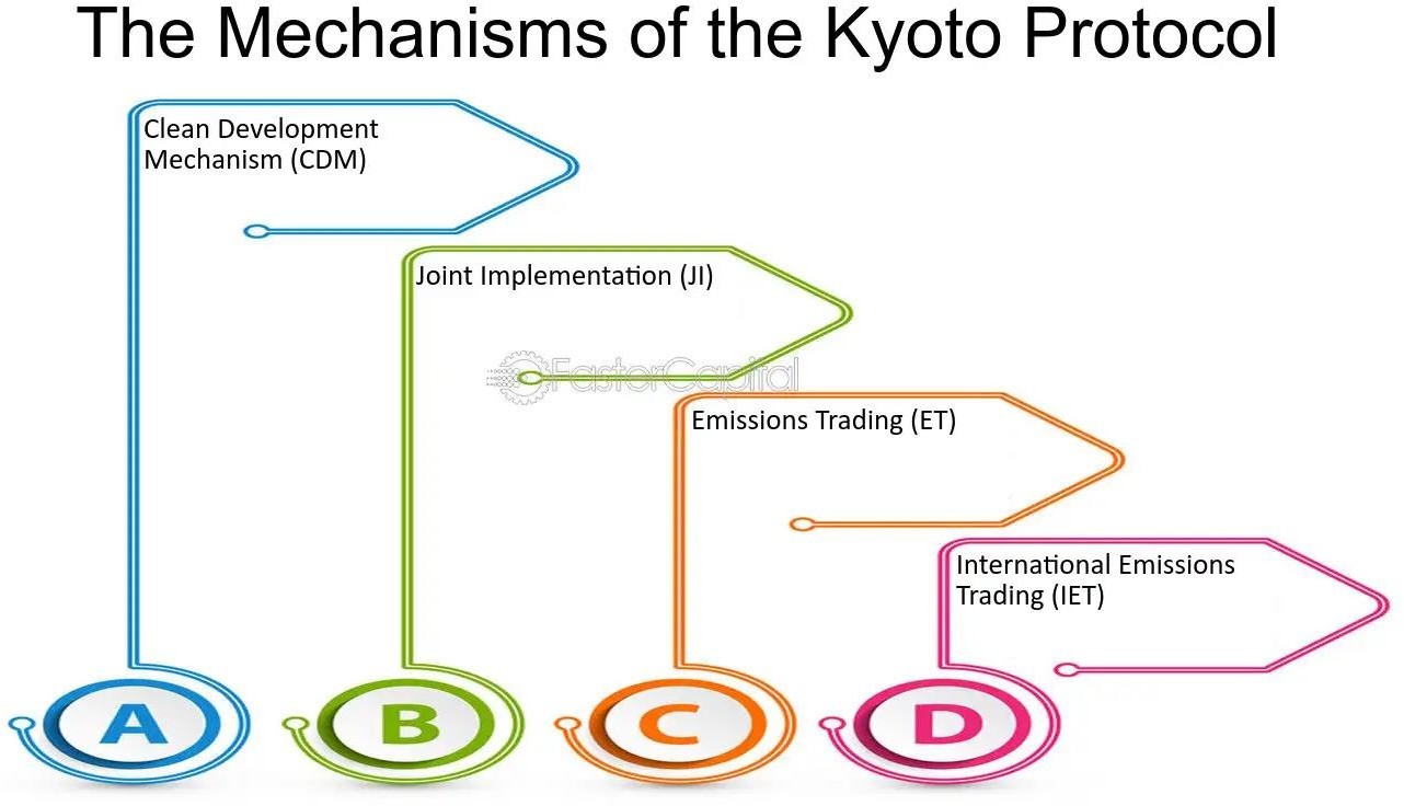 the mechanisms of the kyoto protocol